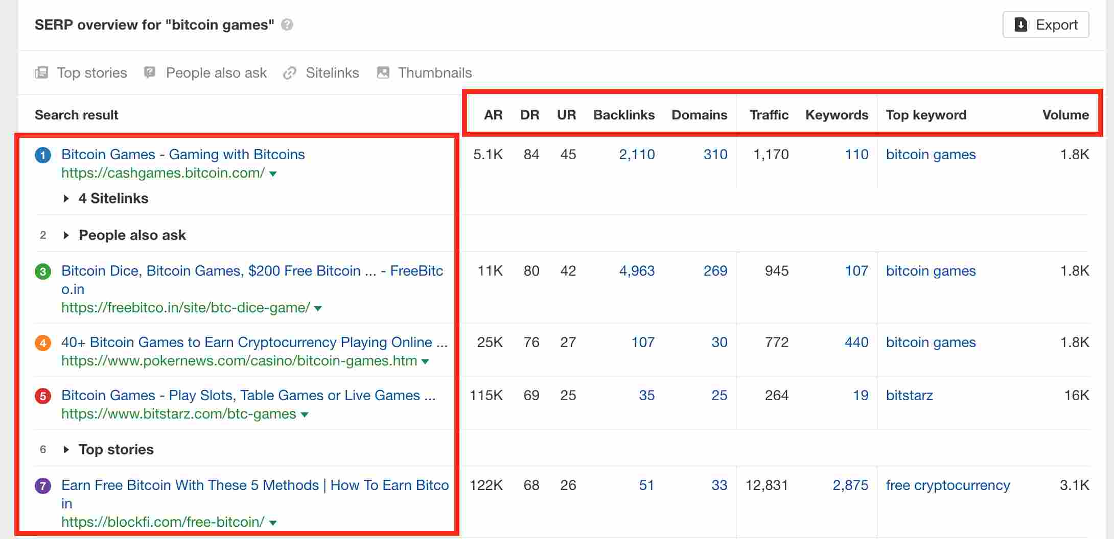 Ahrefs SERP overview