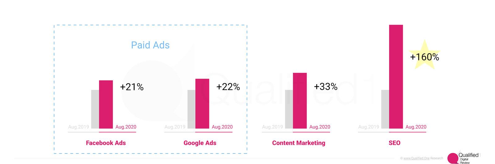 Google Ads and Facebook Ads Content marketing and SEO