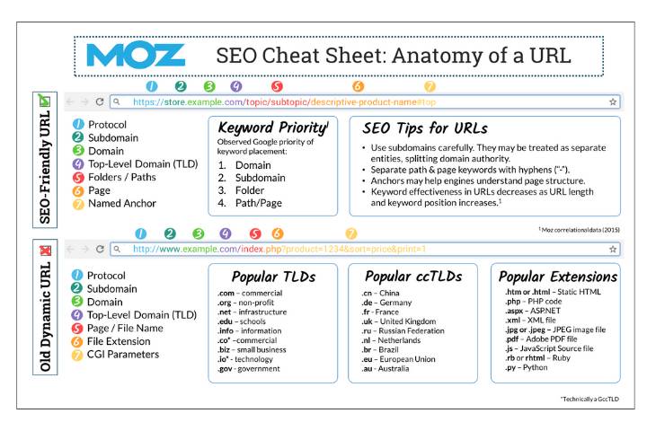 Know-How to Efficiently Use the URLs - Technical SEO