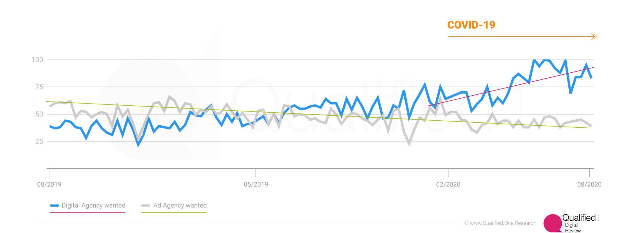 Marketing & Advertising - Digital agencies to dominate Ad market